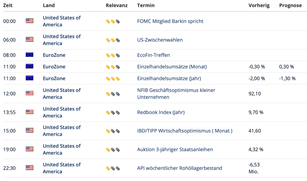 2022-11-08 Wirtschaftsdaten
