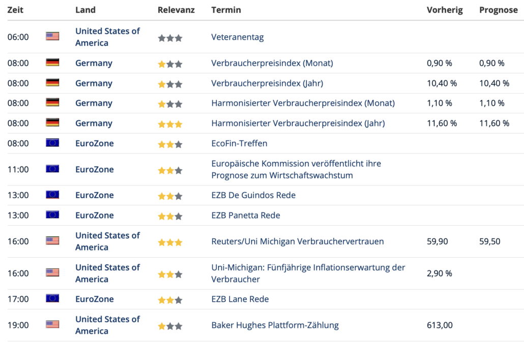 2022-11-11 Wirtschaftsdaten
