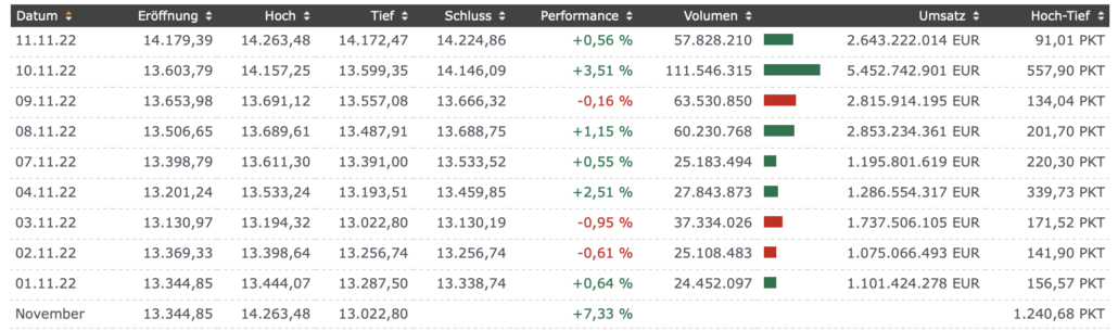 2022-11-12 DAX Handelstage Woche