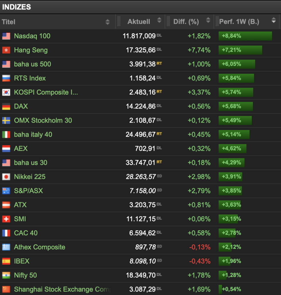 2022-11-12 Ranking Indizes