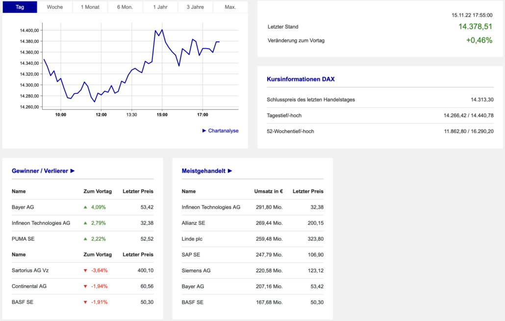 2022-11-15 DAX Aktien Boerse Frankfurt