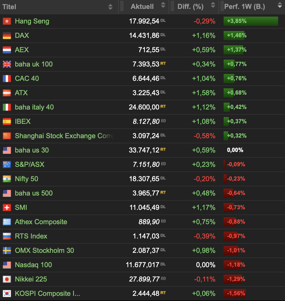 2022-11-19 Indizes Ranking