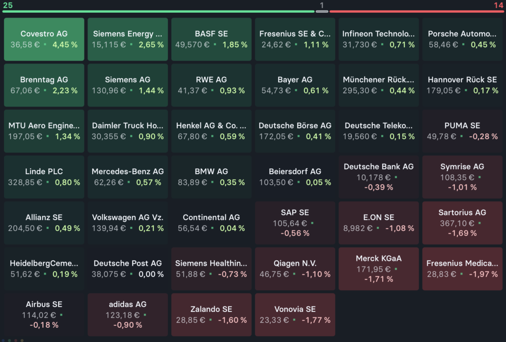 2022-11-22 DAX-Aktien Heatmap