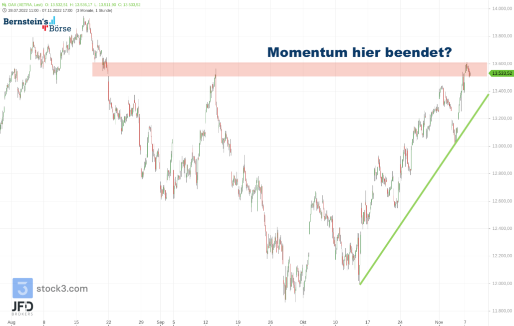 20221108 DAX Xetra mittelfrist