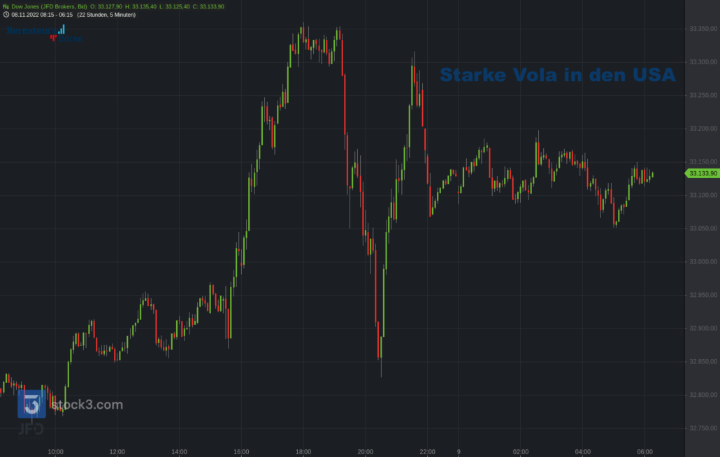 20221109 Dow Jones Vola