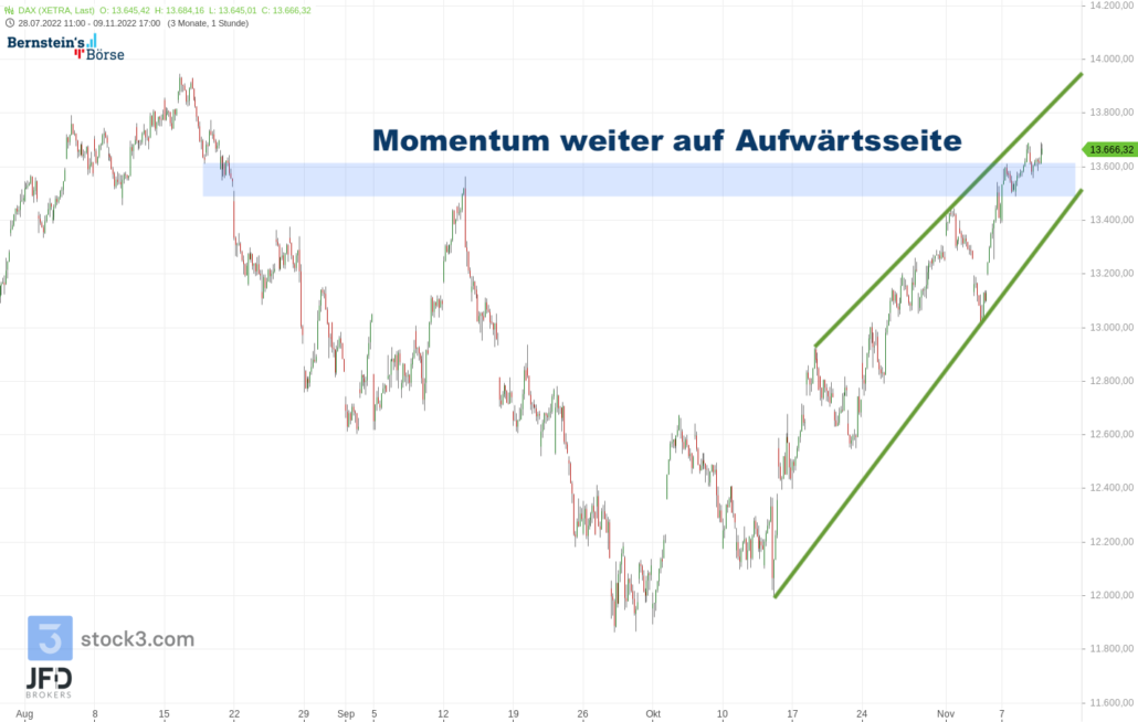20221109 Xetra-DAX mittelfristig