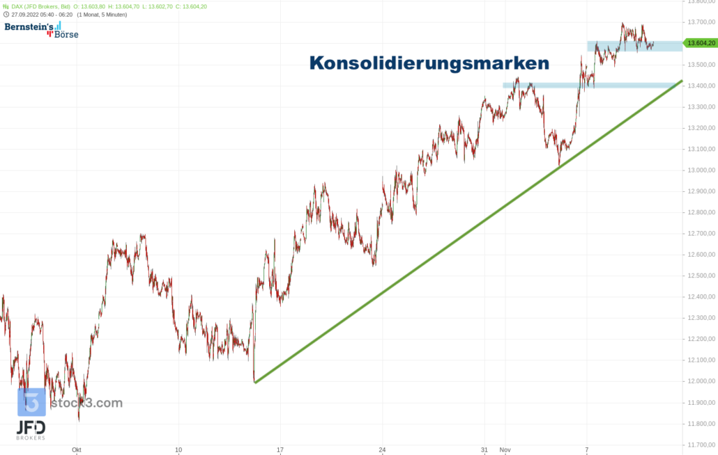 20221110 DAX Endloskontrakt mittelfristig