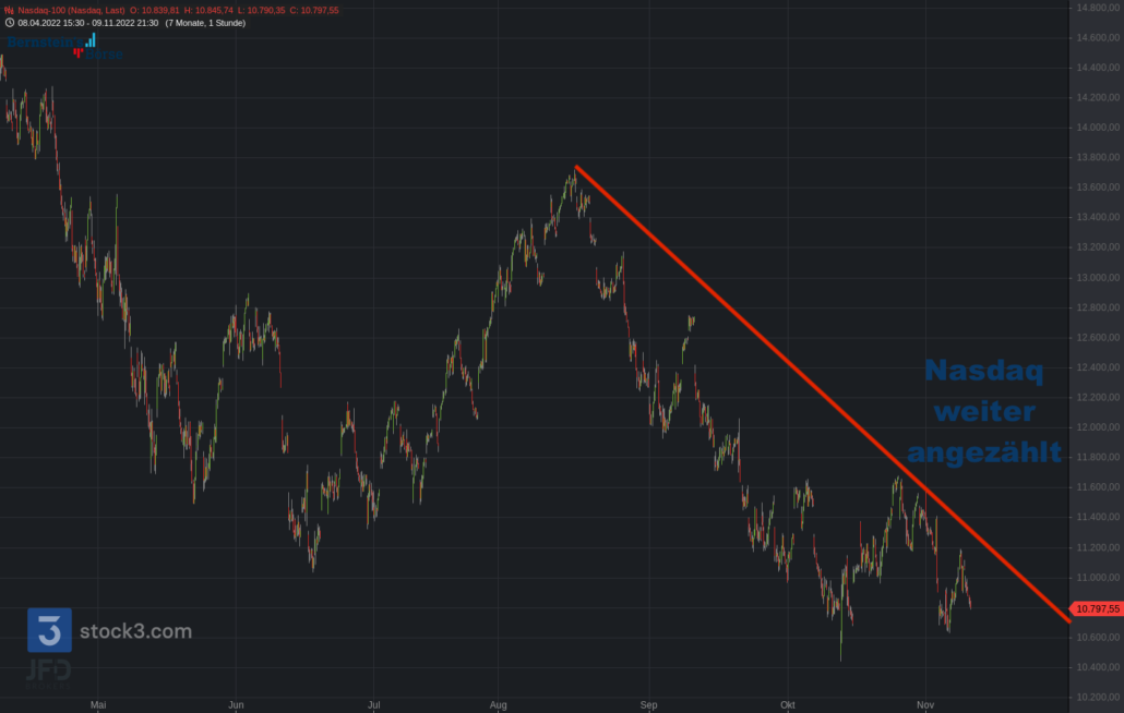 20221110 Nasdaq-100