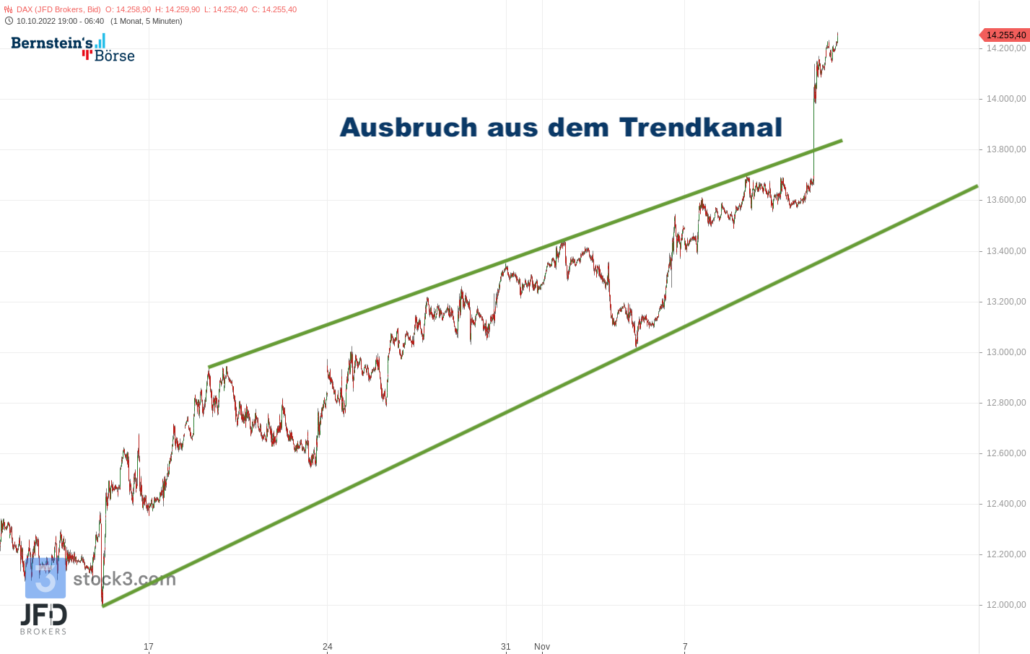 20221111 DAX Endloskontrakt