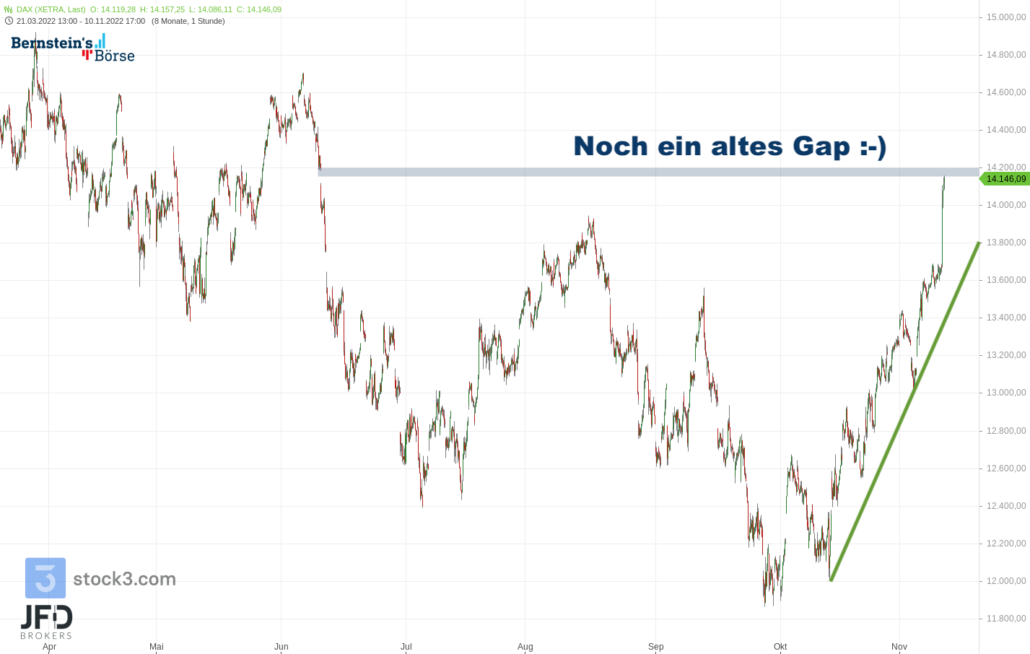 20221111 Xetra DAX Stundenchart