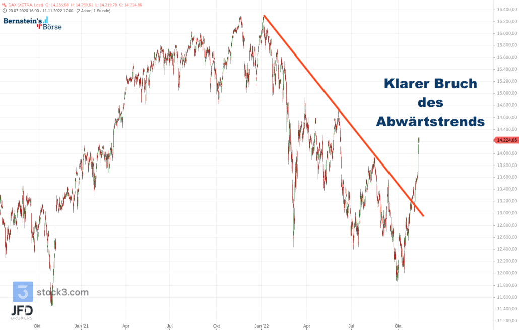 20221112 DAX Xetra Stundenchart