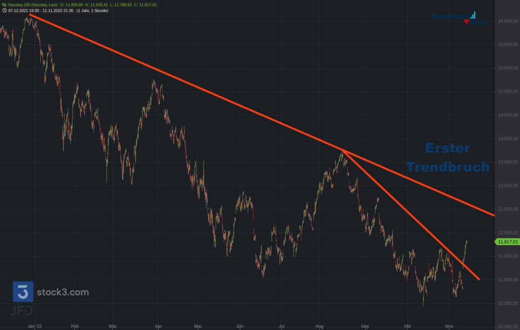 20221112 Nasdaq-100