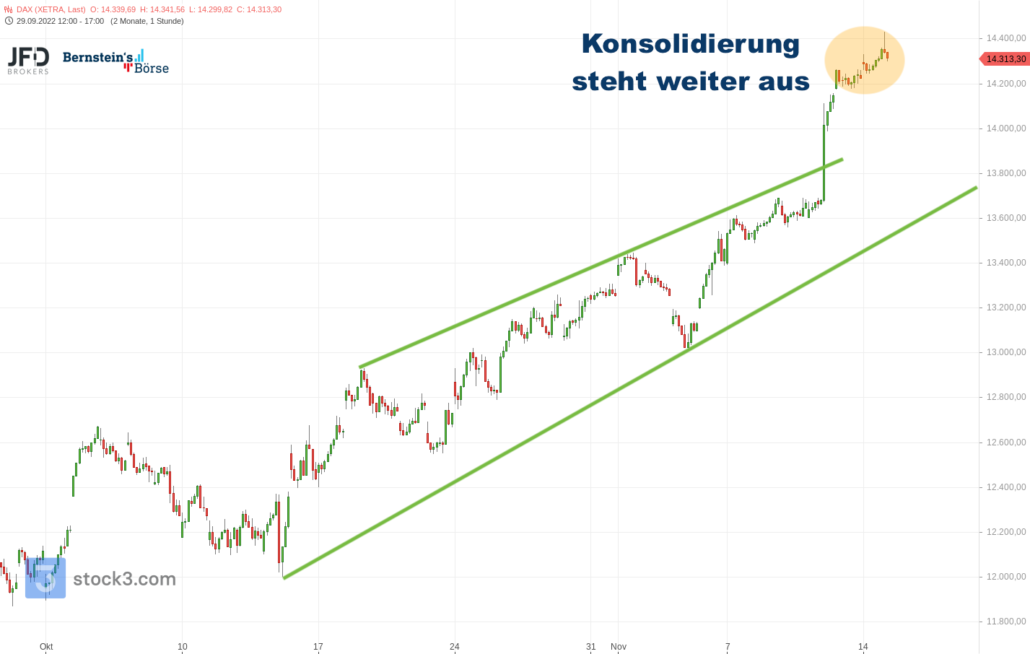 20221114 Xetra DAX Stundenchart