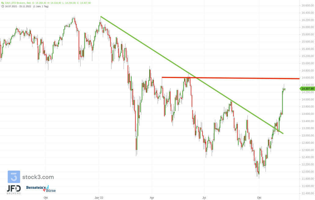 20221115 Endloskontrakt DAX Big Picture