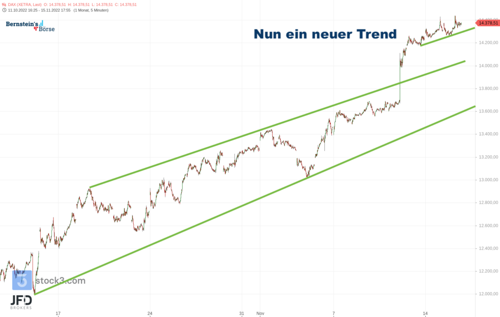20221115 Xetra DAX Monatsverlauf