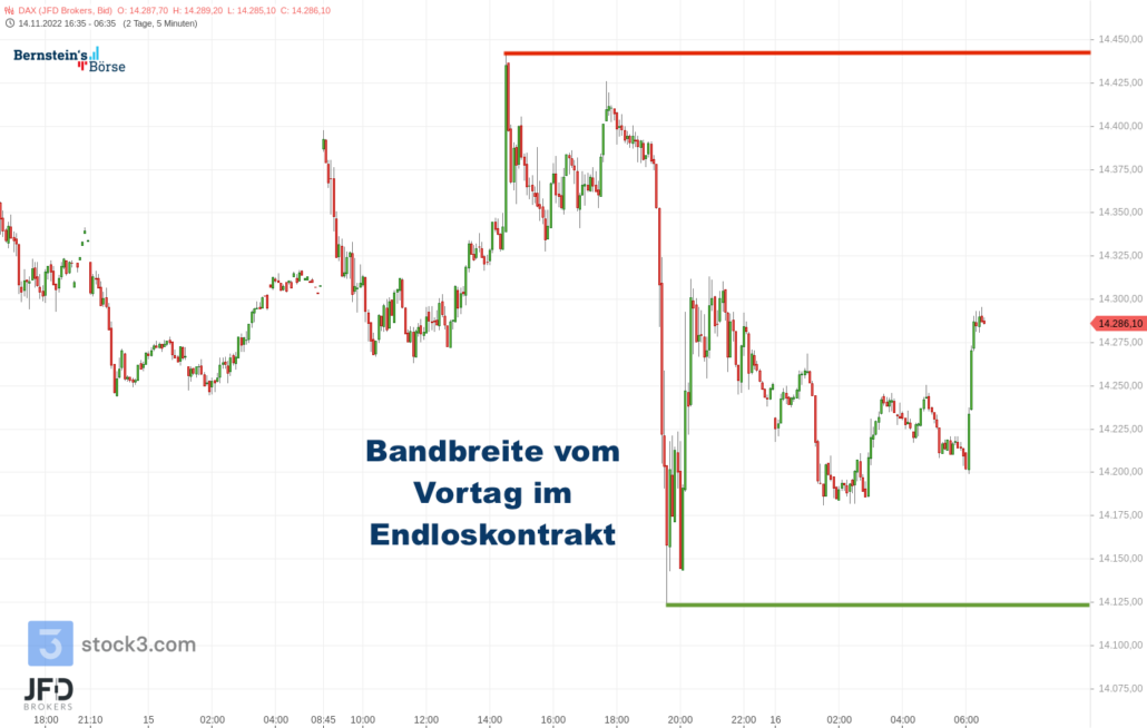 20221116 Vorboerse Morgen DAX