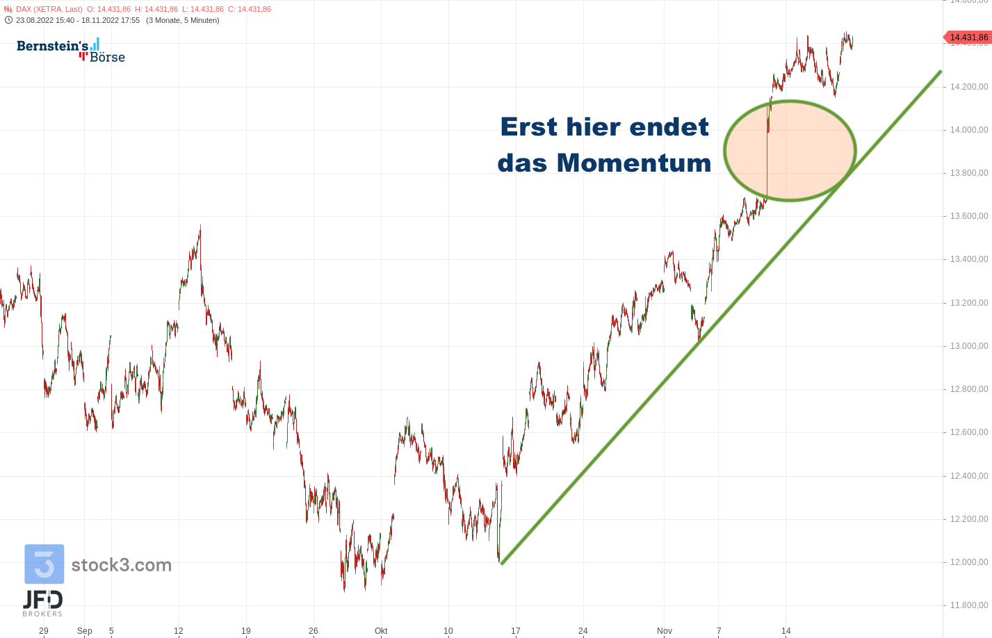 20221120 Xetra DAX November