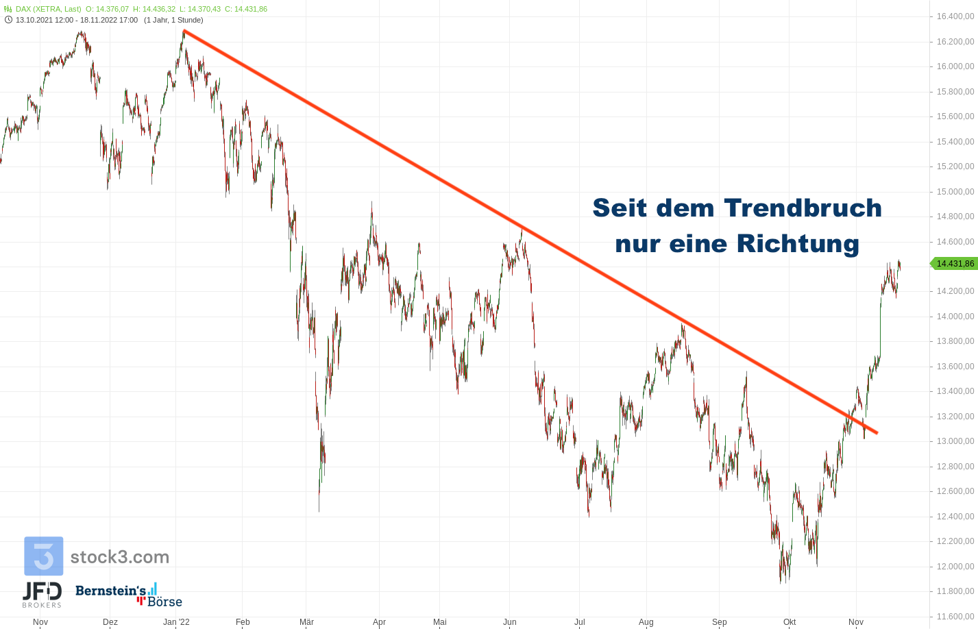 20221120 Xetra DAX mittelfristig