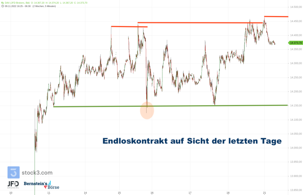 20221121 DAX Vorboerse