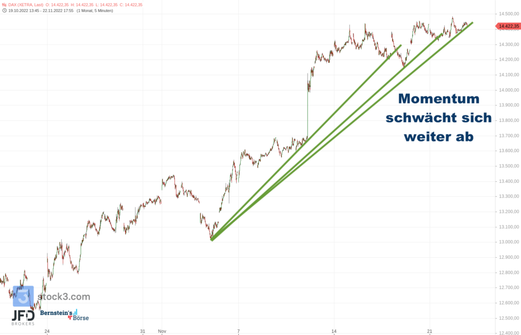 20221122 Xetra DAX mittelfristig