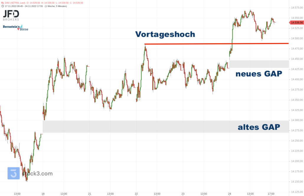 20221124 Entwicklung Xetra DAX Donnerstag