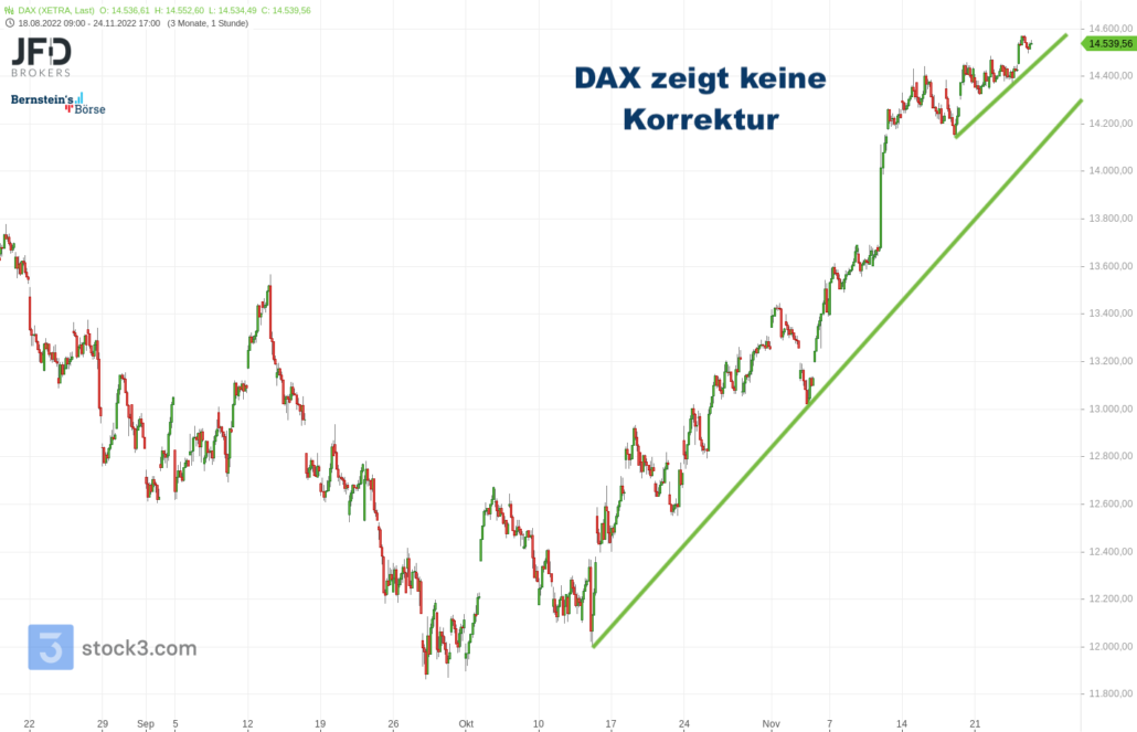 20221124 Entwicklung Xetra DAX mittelfristig