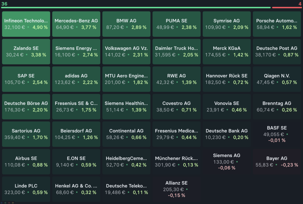 2022-11-30 DAX Aktien Heatmap