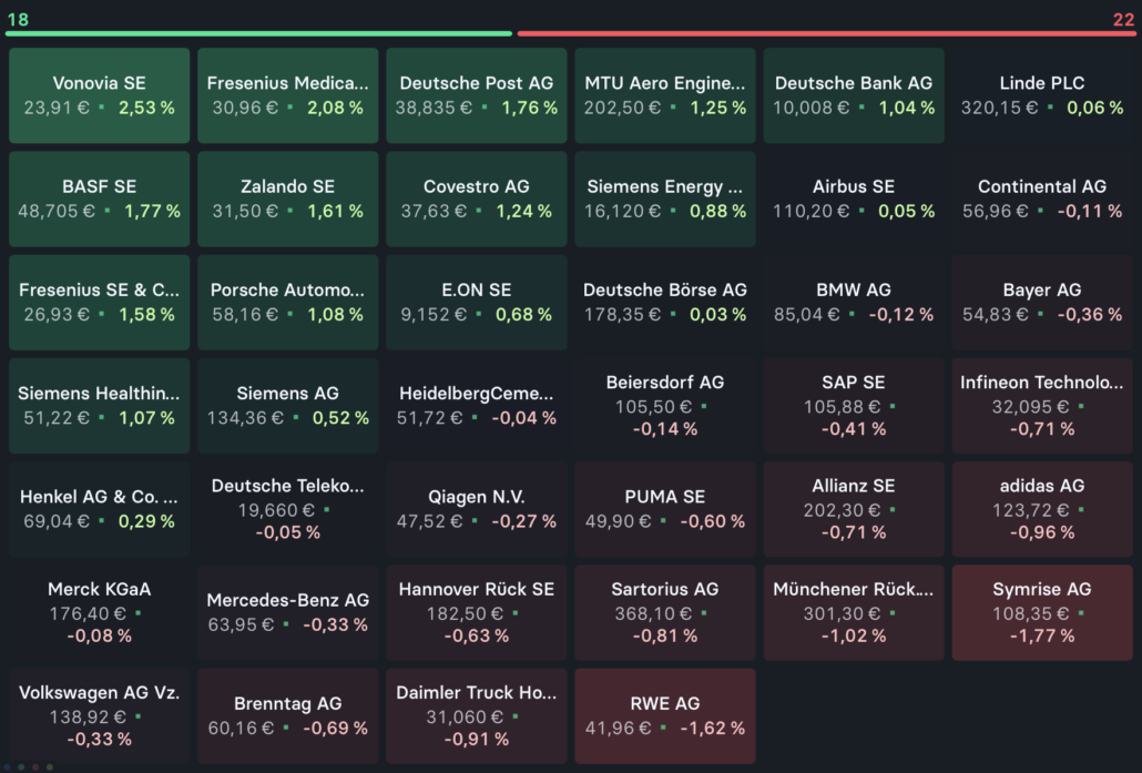 2022-12-05 DAX Aktien Heatmap Freitag