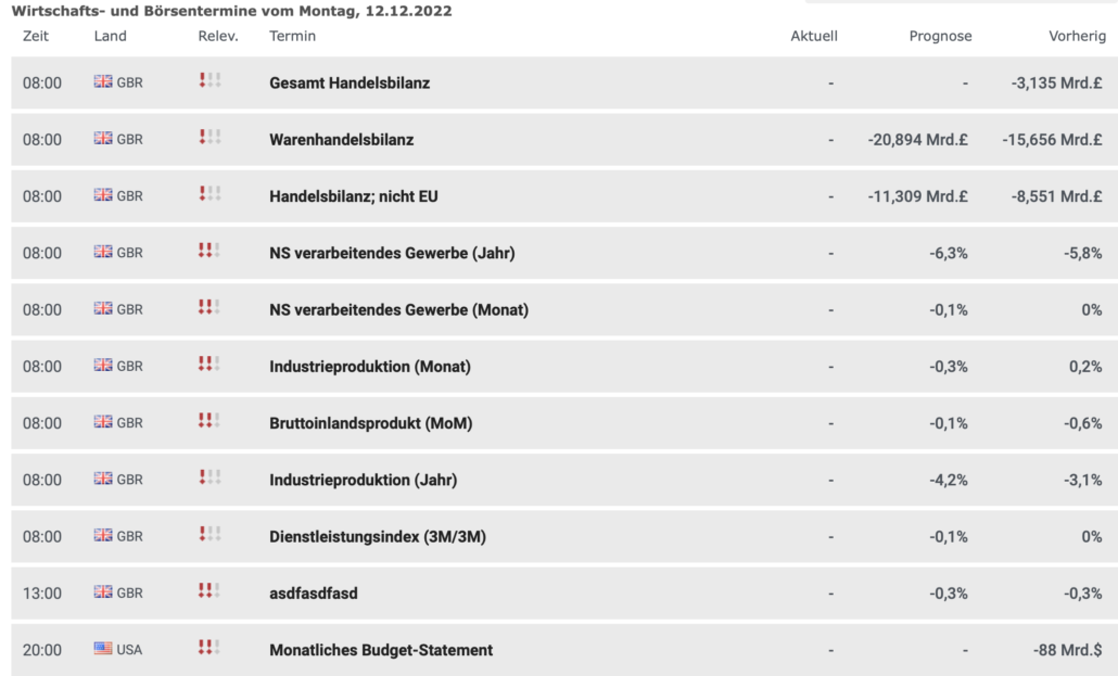 2022-12-12 Wirtschaftsdaten