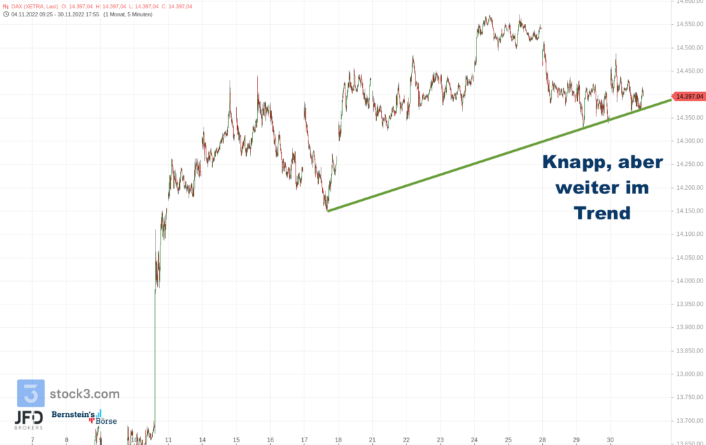 20221130 Xetra DAX Monatsverlauf