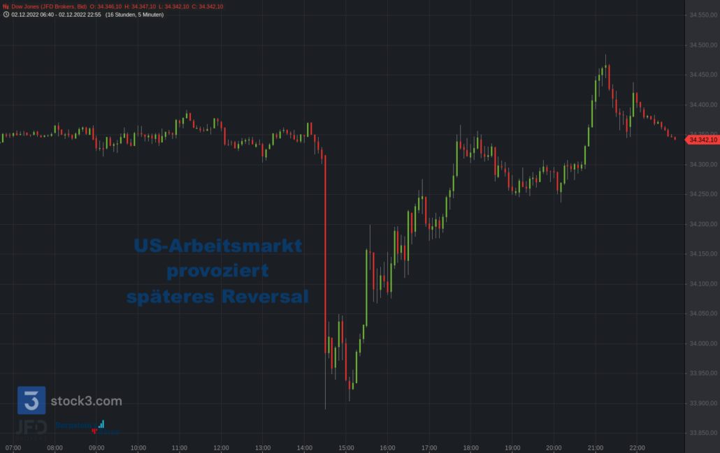 20221202 Dow Jones