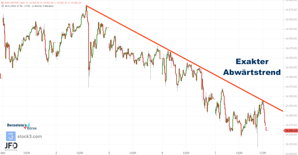 20221207 Xetra DAX Dezember