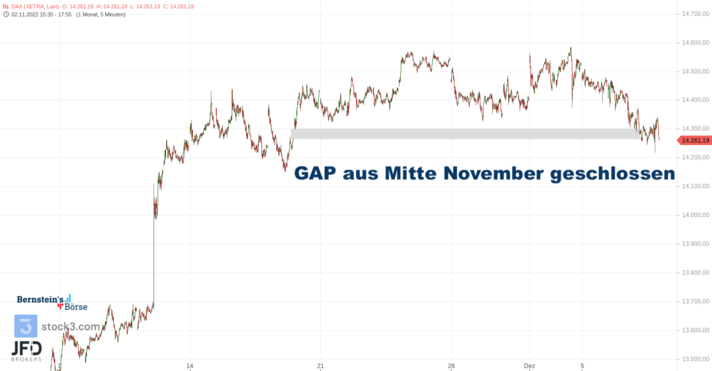 20221207 Xetra DAX mittelfristig