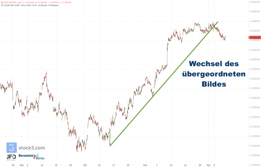 20221208 DAX Xetra mittelfristig