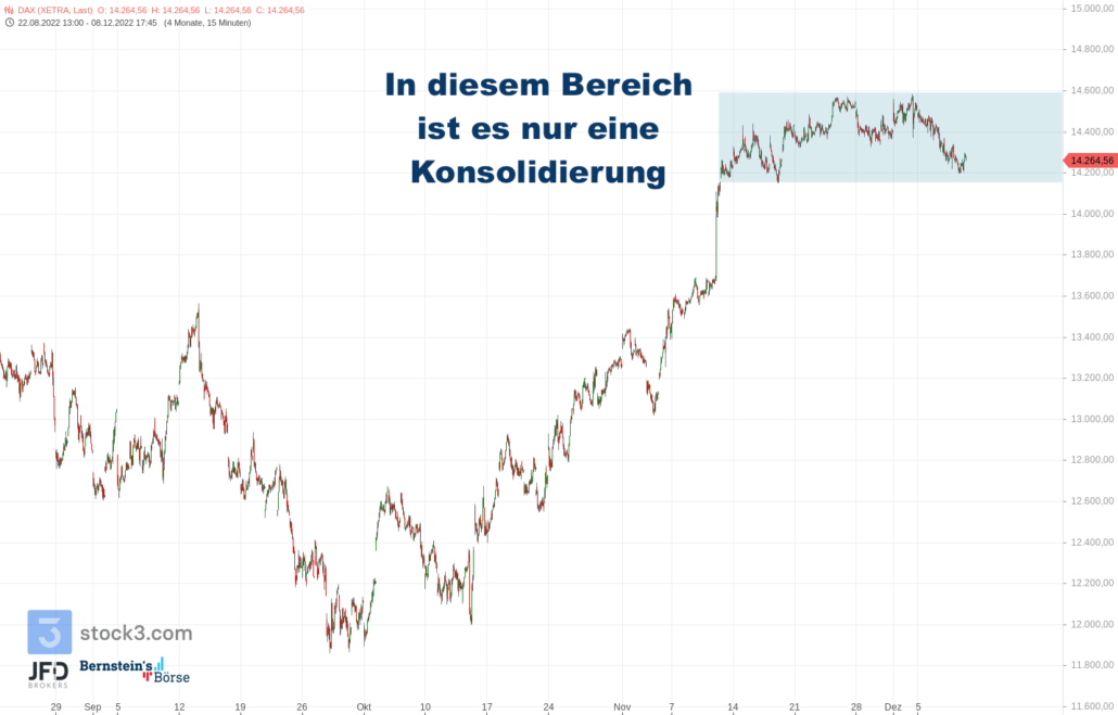 20221208 DAX Xetra mittelfristig NEU