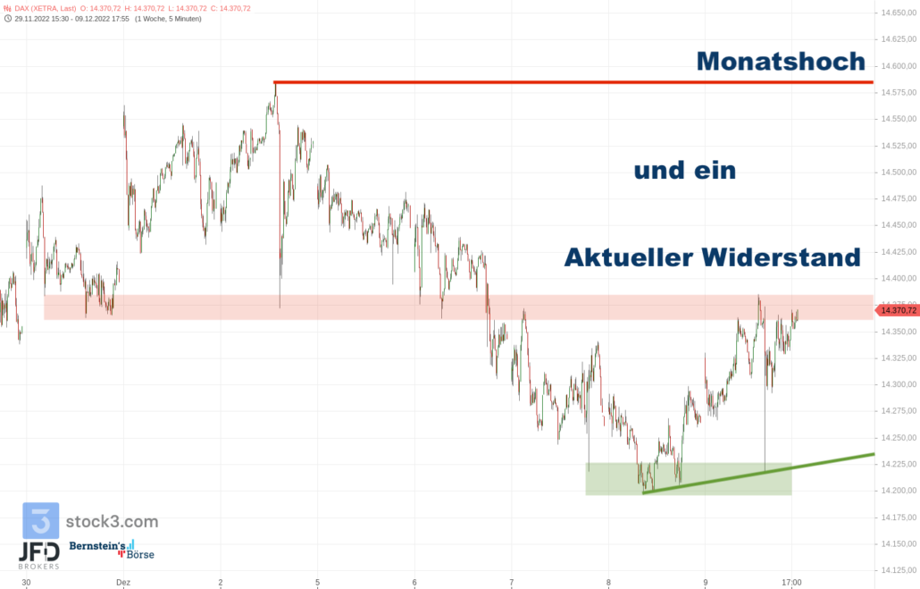 20221211 Xetra DAX Ausblick
