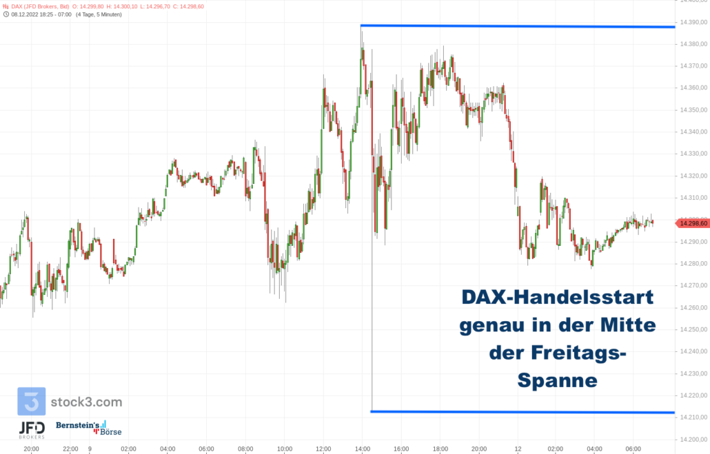 20221212 Endloskontrakt DAX Vorboerse