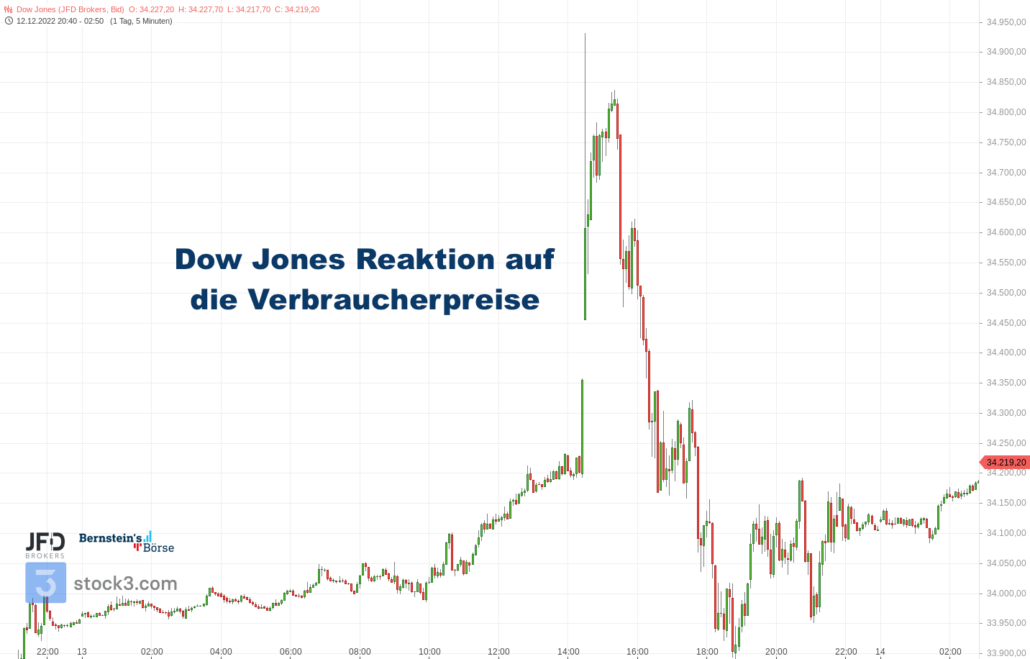 20221214 Dow Jones Endloskontrakt