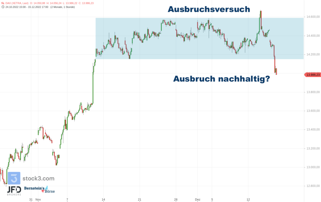 20221215 Xetra DAX mittelfristig