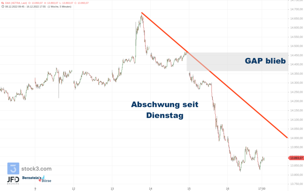 20221218 Xetra DAX Wochenentwicklung
