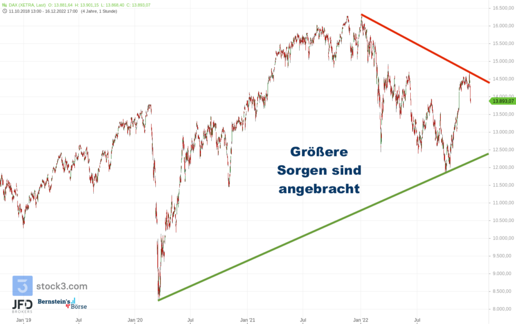 20221218 Xetra DAX langfristig