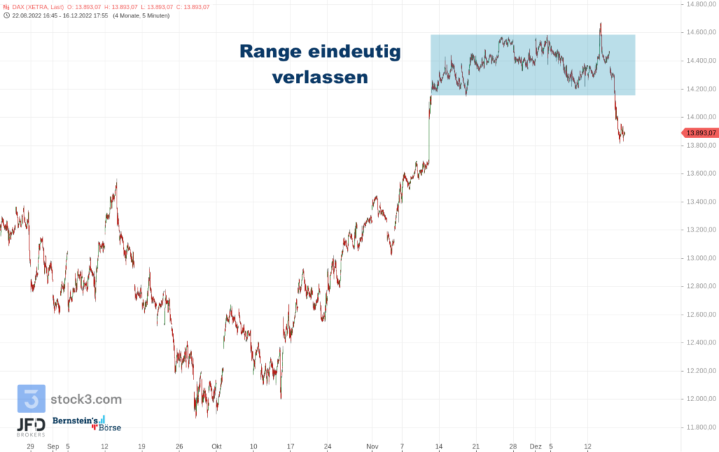 20221218 Xetra DAX mittelfristig