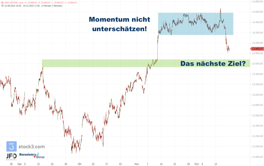 20221218 Xetra DAX mittelfristig Support