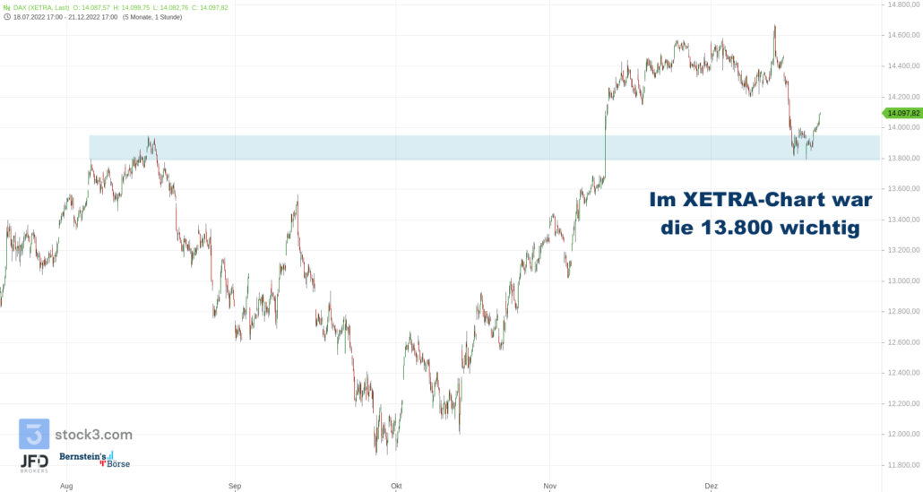 20221222 Xetra DAX mittelfristig