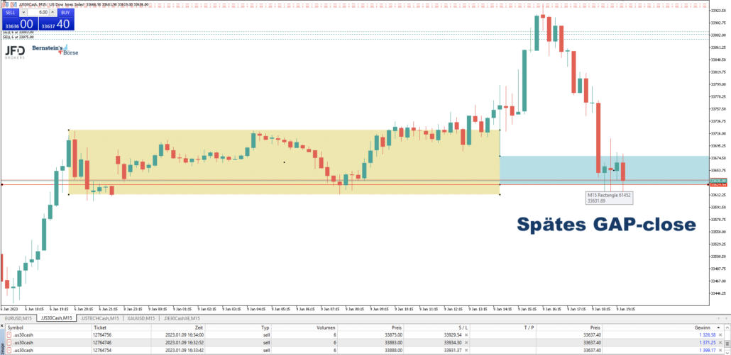 2023-01-09 Dow Trade