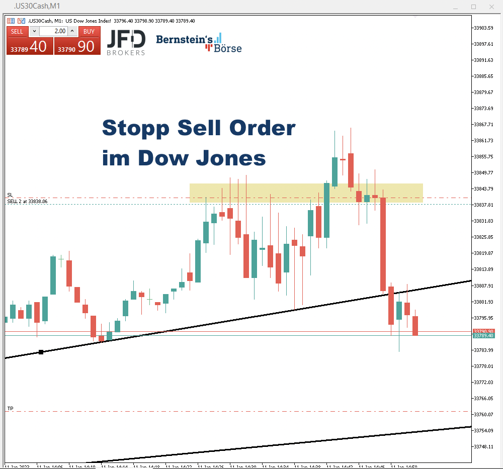 2023-01-11 Dow Jones Trade