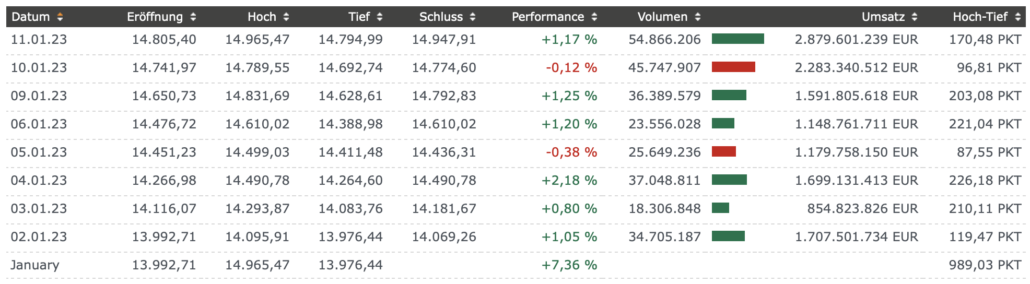 2023-01-12 DAX Handelstage