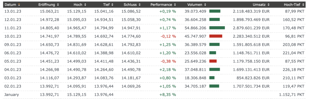 2023-01-15 DAX Handelstage