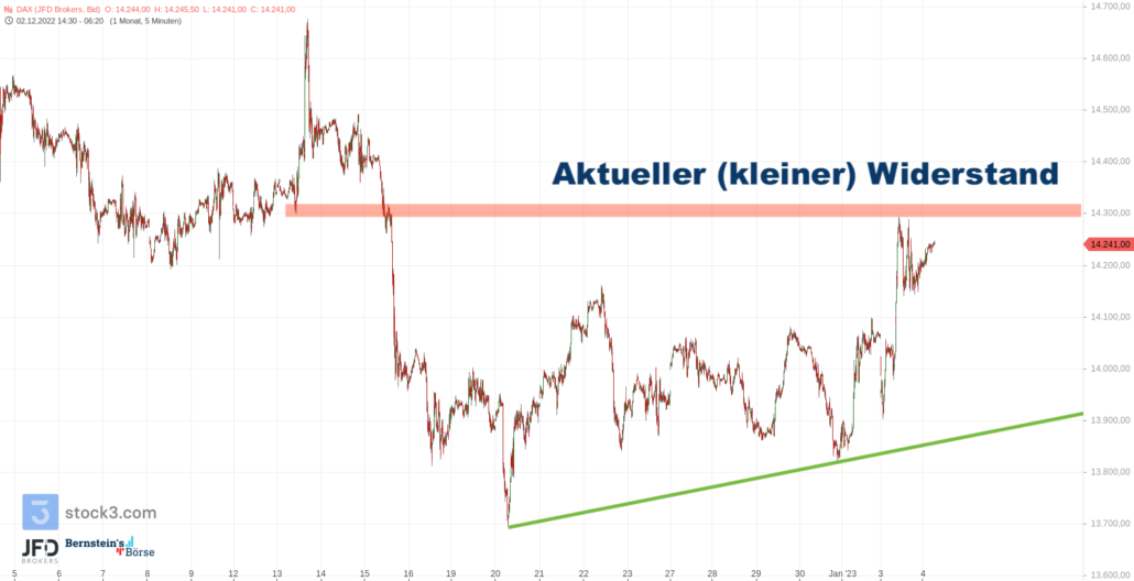 20230104 DAX Vorboerse mittelfristig