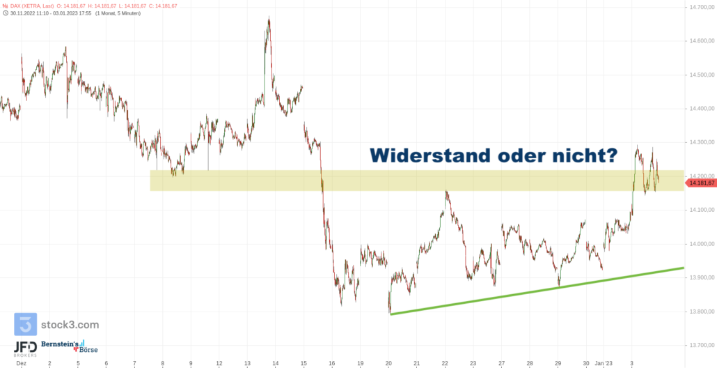20230104 Xetra DAX 4 Wochen